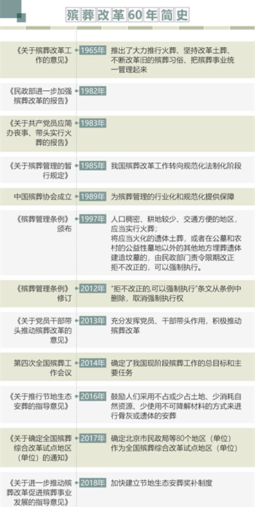 殡葬改革60年简史.jpg