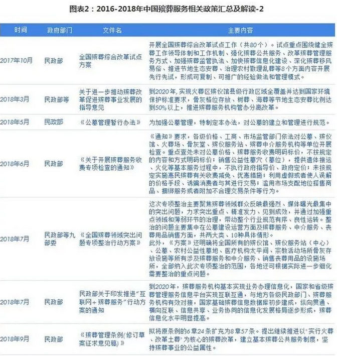 2016-2018年中国殡葬服务相关政策汇总及解读-2.png
