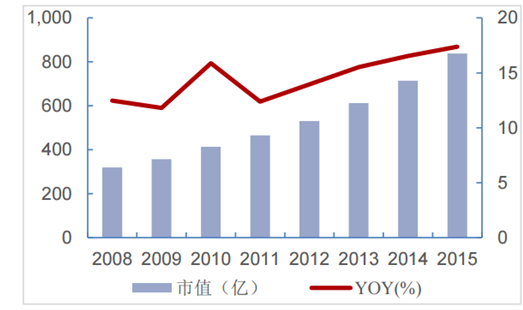 中国殡葬服务业市值每年 10%上升