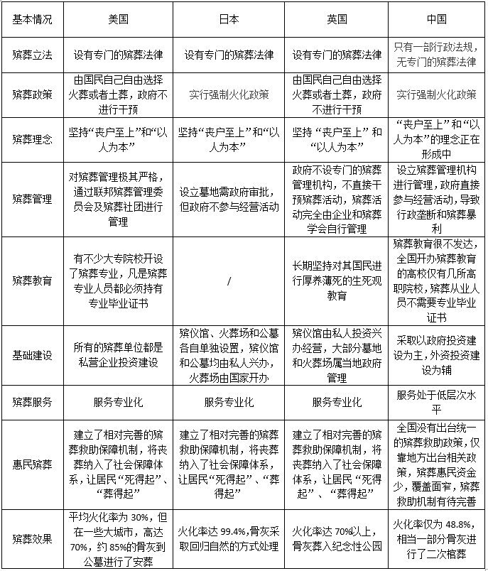 美国、日本、英国、中国殡葬制度对比情况统计表