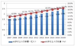 2007-2020年中国60岁以上人口数量及比重